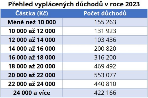 Jak vysoké jsou důchody v Česku Přehled za rok 2023