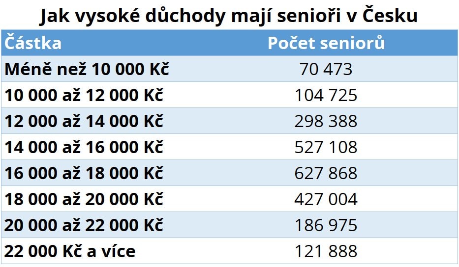 Hladiny starobních důchodů (čísla ČSSZ k 3/2022)