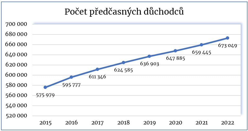 Vývoj předčasných důchodců (čísla ČSSZ k 06/2022)