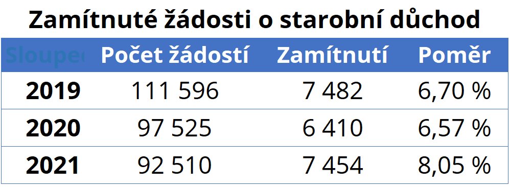 Zamítnuté důchody dle čísel ČSSZ.