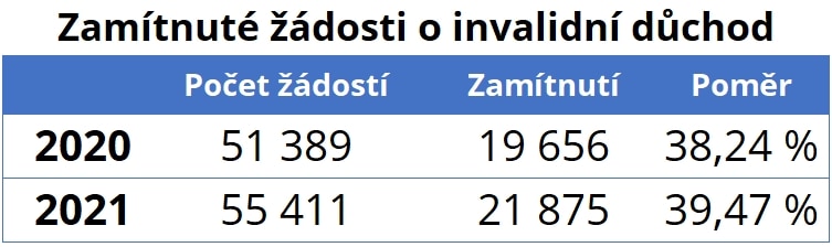 Čísla ČSSZ k 12/2021.