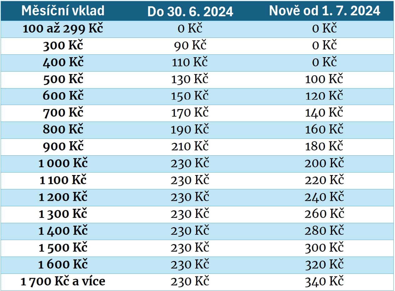 Změny státních příspěvků u penzijního spoření.