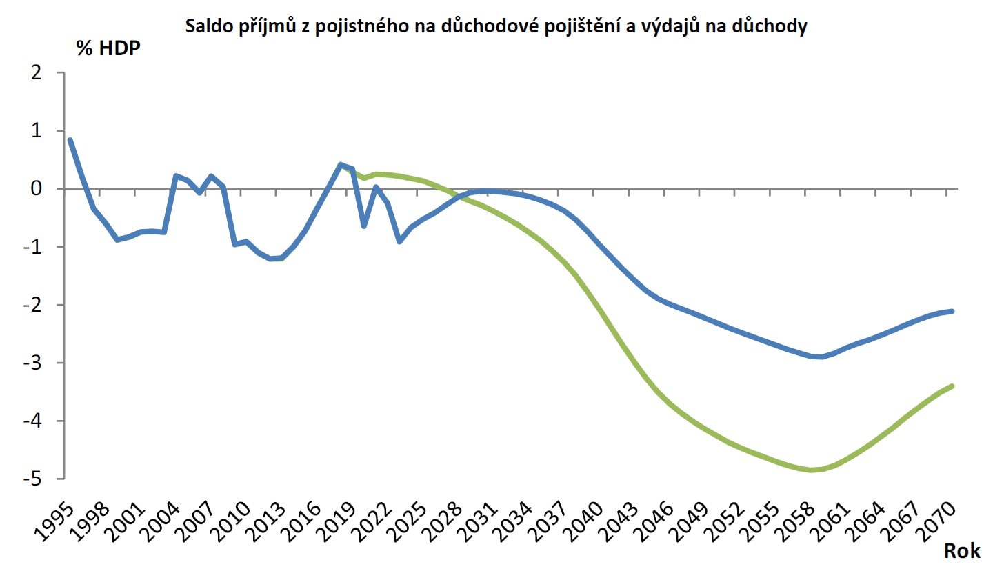 Vývoj bilance důchodů: Predikce MPSV z roku 2019 (zelená) a z roku 2024 (modrá).