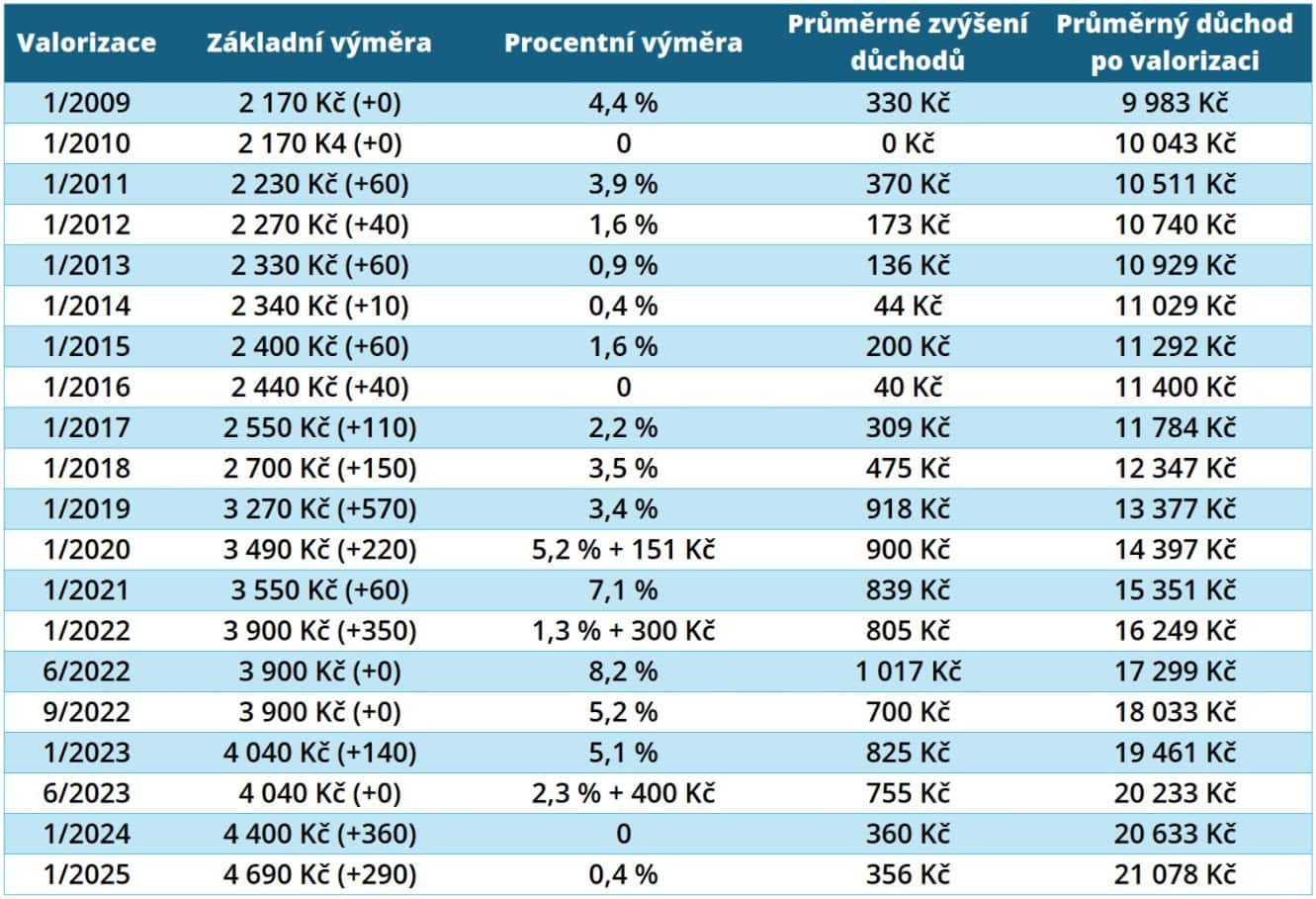 Přehled valorizací v posledních letech.