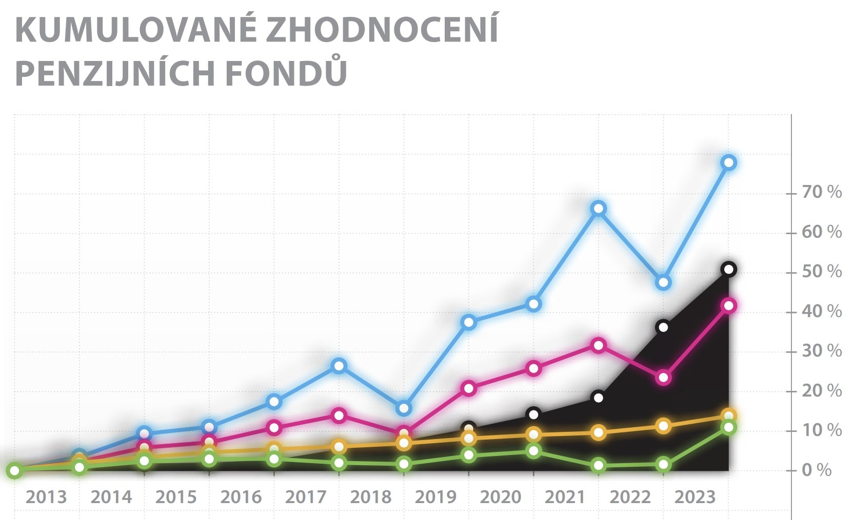 Zhodnocení penzijních fondů a inflace.