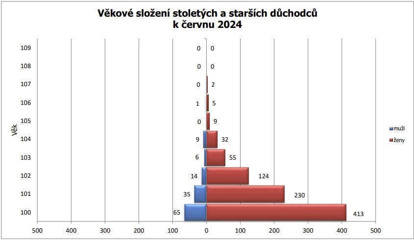 Počty stoletých a starších důchodců.