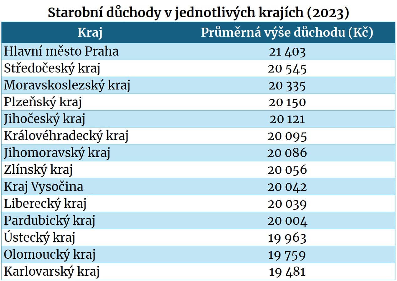 Výše důchodů v krajích. (Údaje ČSSZ k 12/2023)