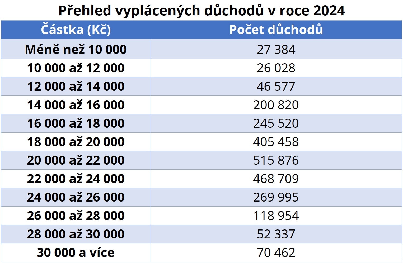 Hladiny vyplácených starobních důchodů. (Údaje ČSSZ k 12/2024)