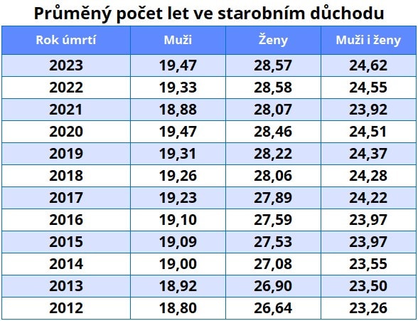 Jak dlouho lidé pobírají důchod. (Čísla ČSSZ k 12/2023)