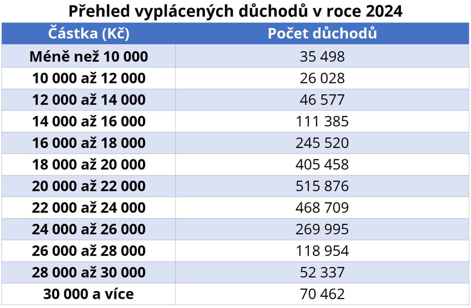 Hladiny vyplácených starobních důchodů. (Údaje ČSSZ k 12/2024)