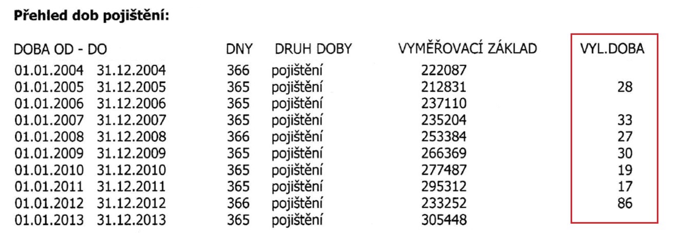Vyloučená doba v evidenci.