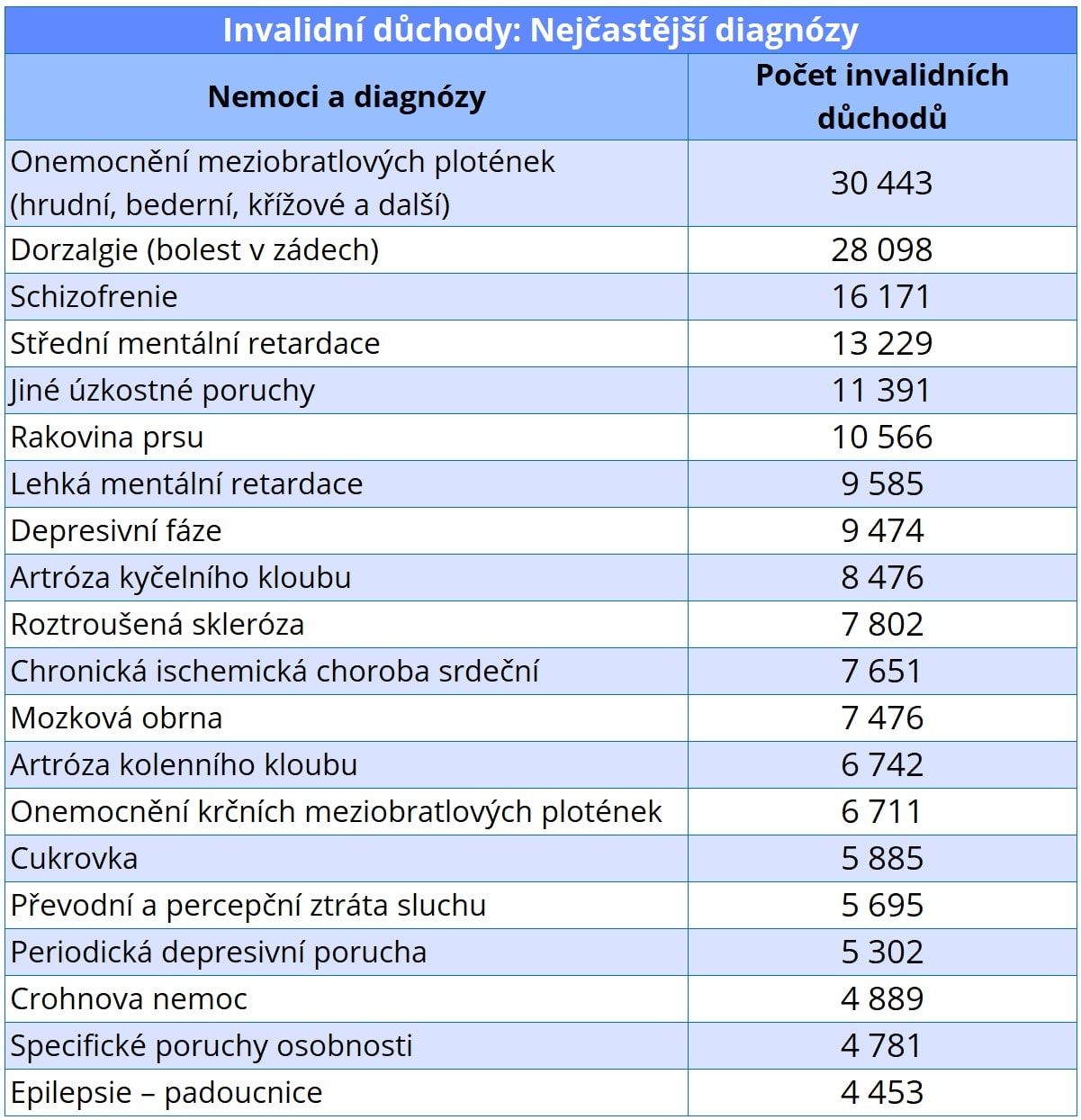 Vyplácené invalidní důchody (údaje ČSSZ k 12/2024)
