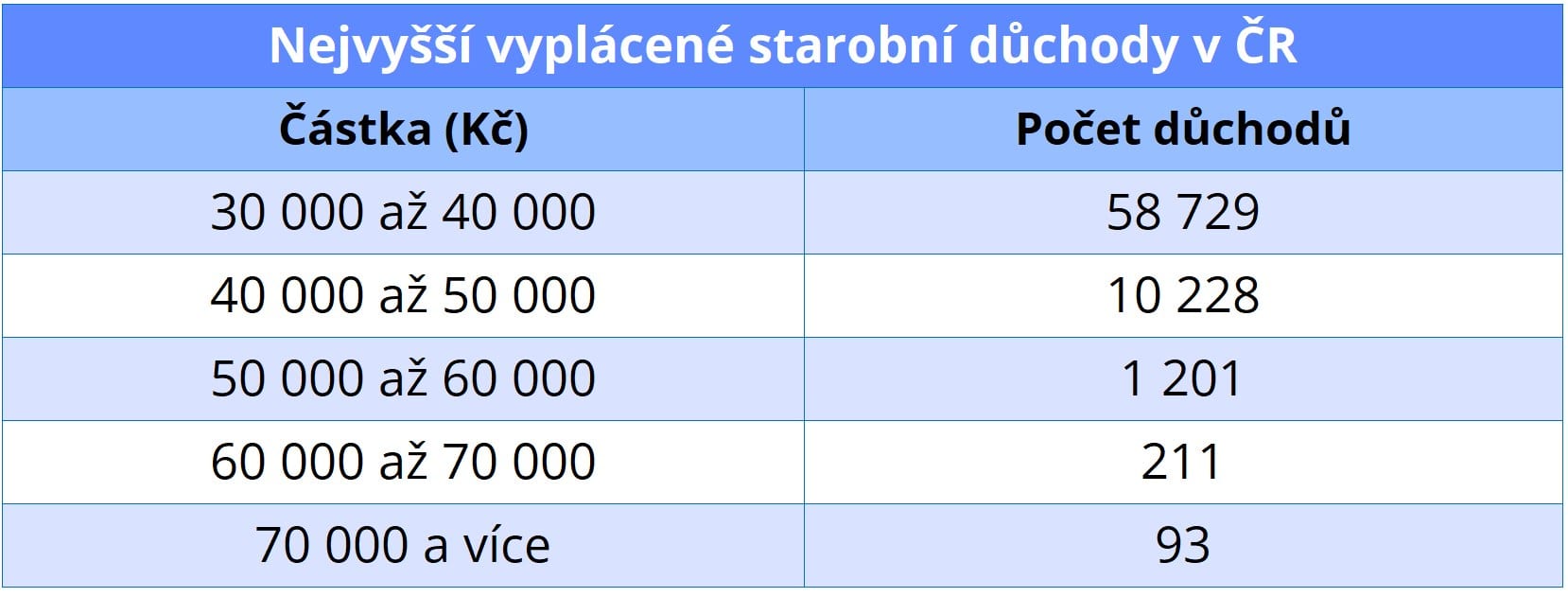 Údaje ČSSZ k 12/2024.