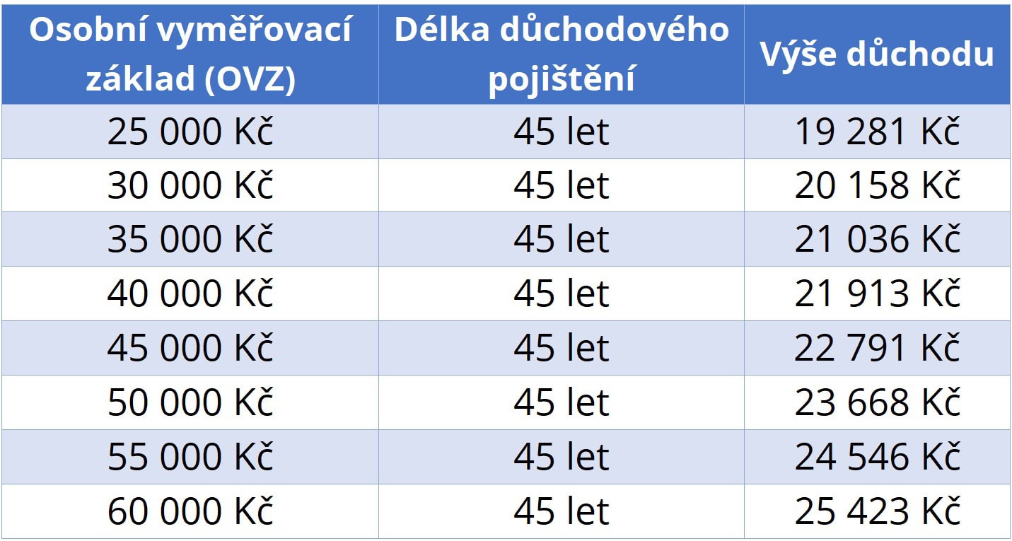 OVZ reprezentuje celoživotní průměrné výdělky.