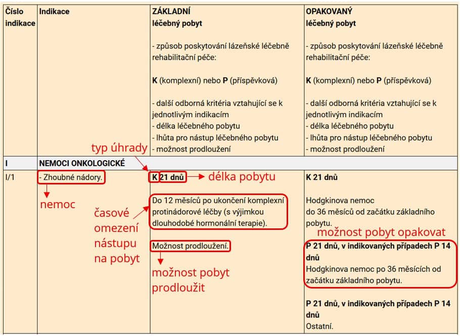 Indikační seznam uvádí nemoci, rozsah a podmínky proplácení lázní pojišťovnou.