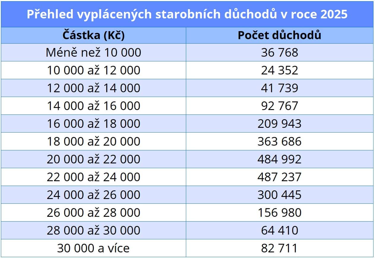 Hladiny vyplácených starobních důchodů. (Údaje ČSSZ k 12/2025)