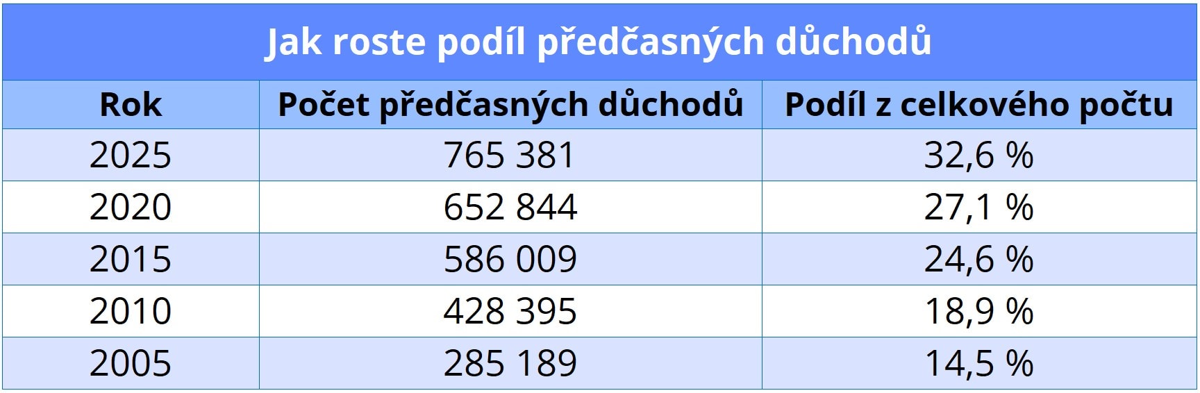 Počet vyplácených předčasných důchodů dle ČSSZ.
