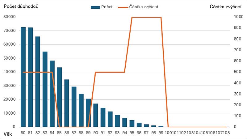 Počty důchodců, které má ovlivnit věková valorizace v roce 2027.