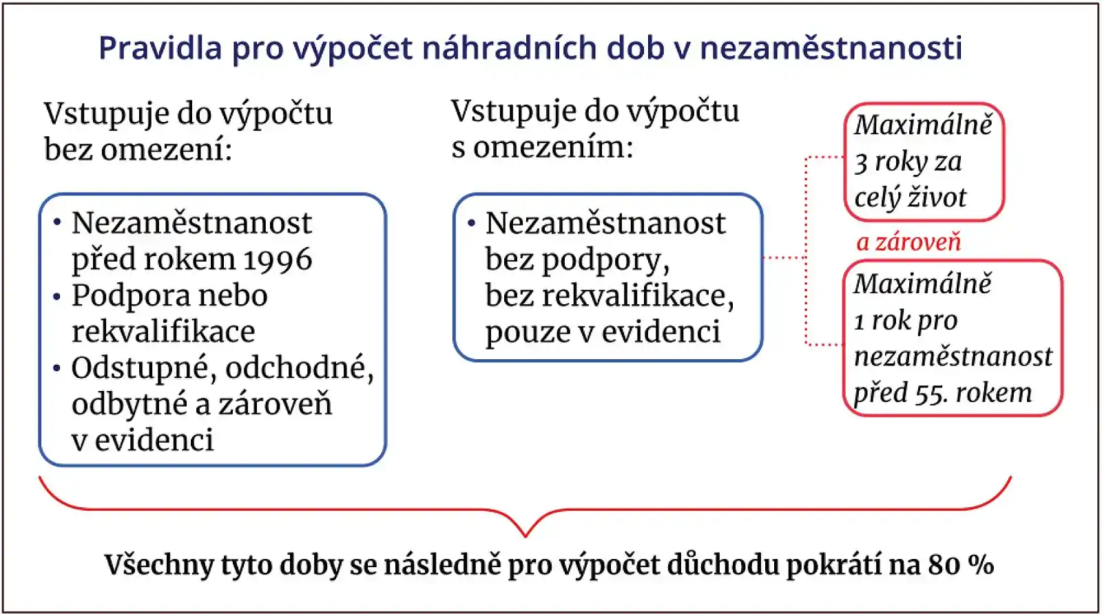 Jak se počítá nezaměstnanost do důchodu: dvojí krácení v praxi.